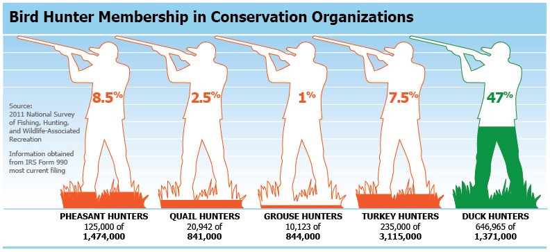 Upland Hunter Participation in Conservation