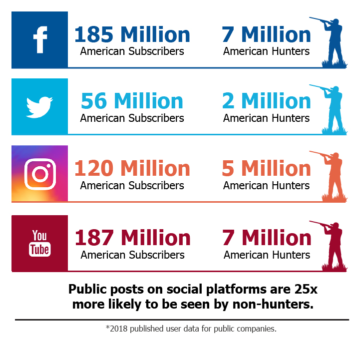 Hunters on Social Media