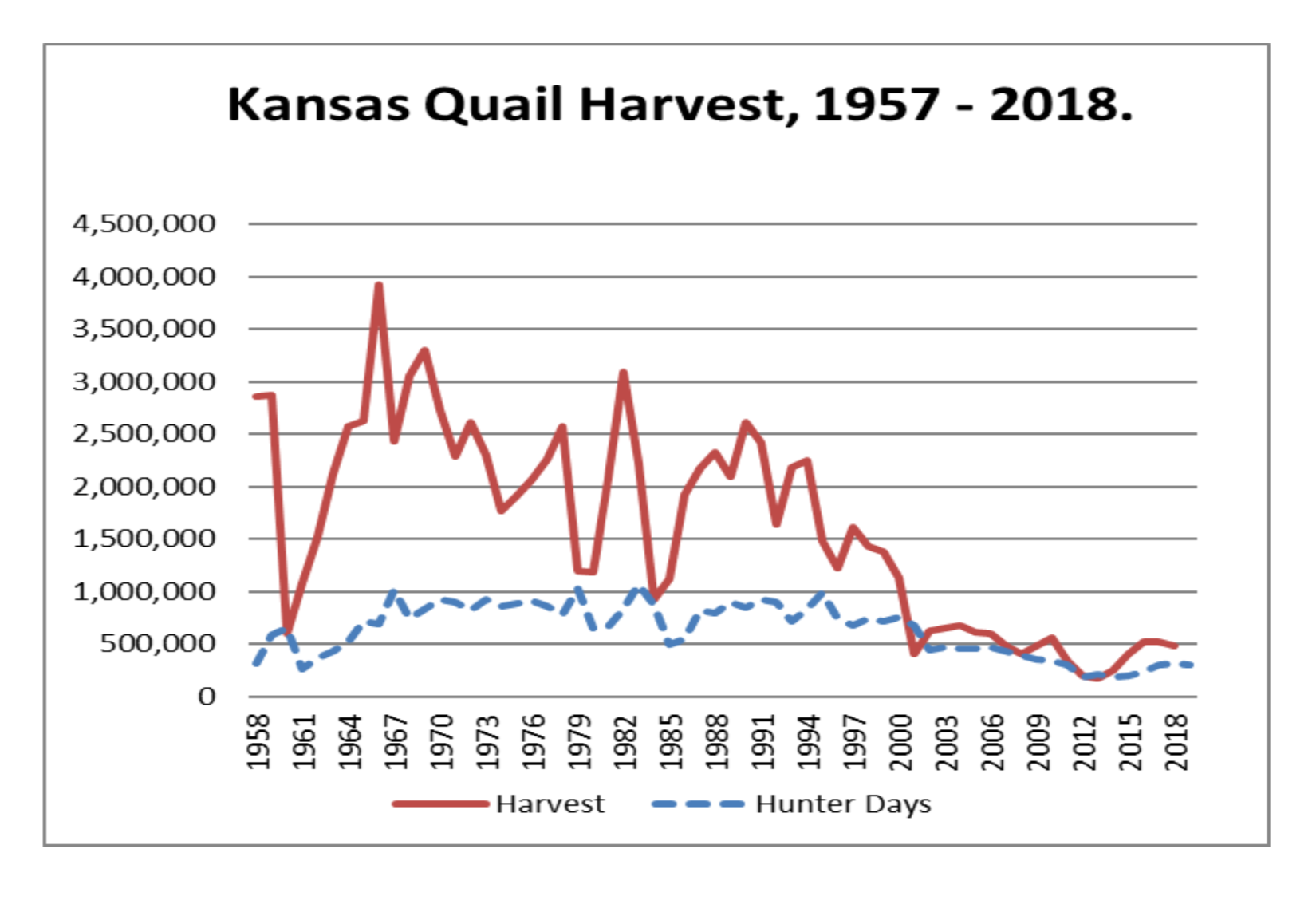 Kansas Quail Harvest Graph